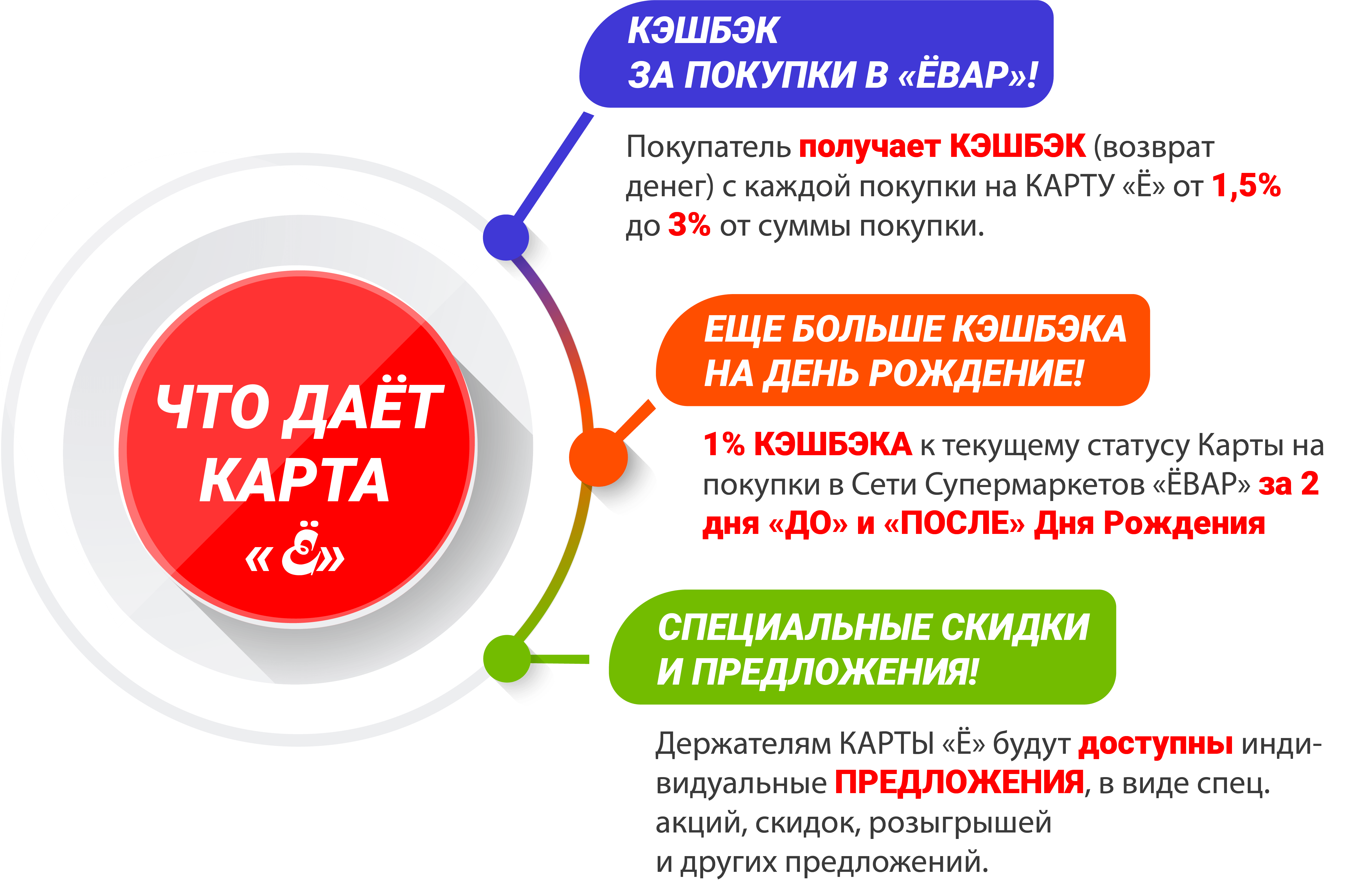 Кэшбэк в супермаркетах карта